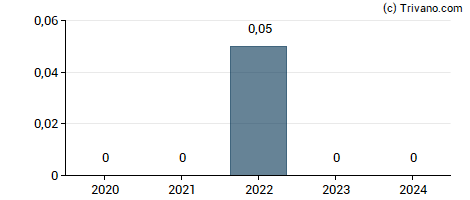 Dividend van BTCS Inc