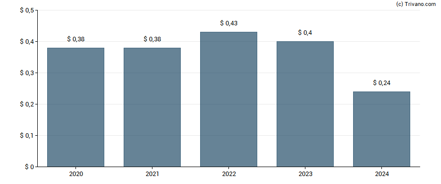 Dividend van AAON Inc.