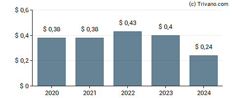 Dividend van AAON Inc.