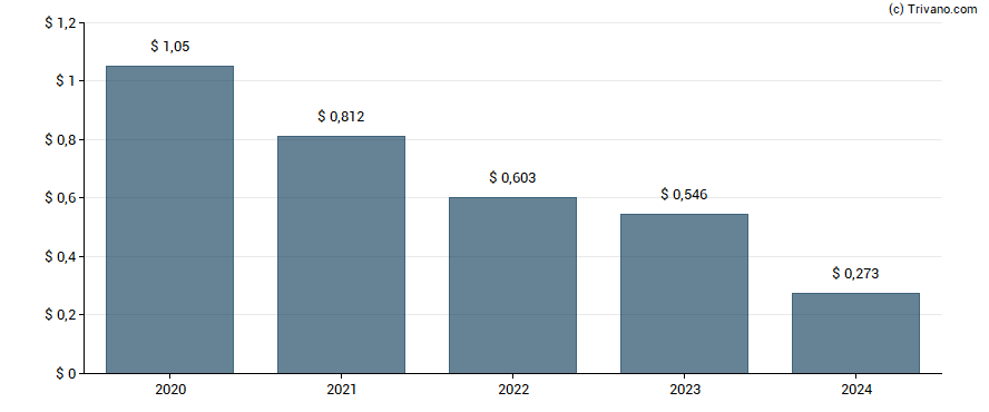 Dividend van Generation Income Properties Inc