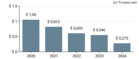 Dividend van Generation Income Properties Inc