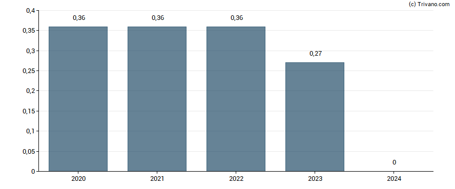 Dividend van Adtran Inc.