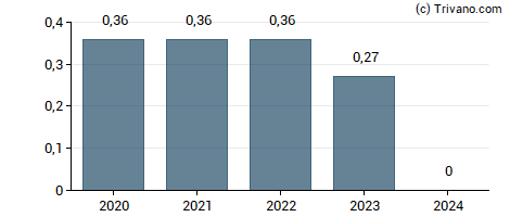 Dividend van Adtran Inc.