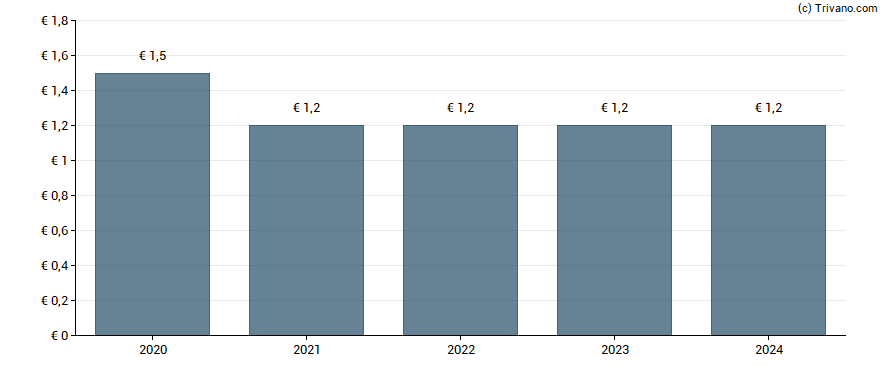 Dividend van Proximus