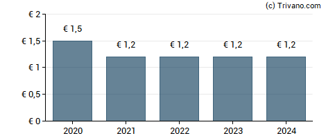 Dividend van Proximus