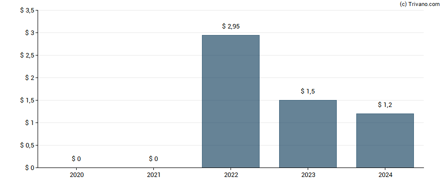 Dividend van CBL& Associates Properties, Inc. - New