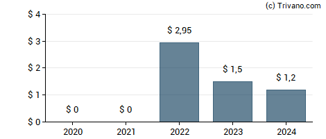 Dividend van CBL& Associates Properties, Inc. - New