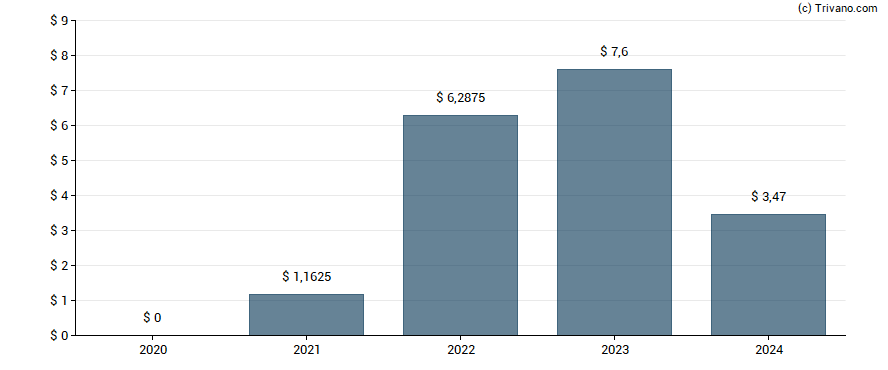 Dividend van Civitas Resources Inc New
