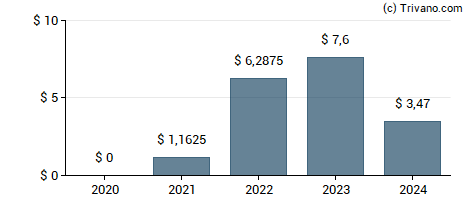 Dividend van Civitas Resources Inc New