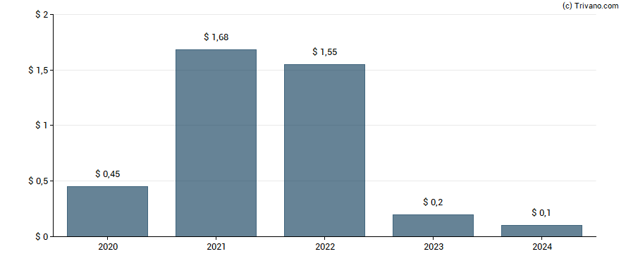 Dividend van Alico Inc.