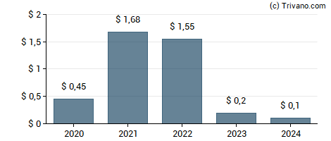 Dividend van Alico Inc.