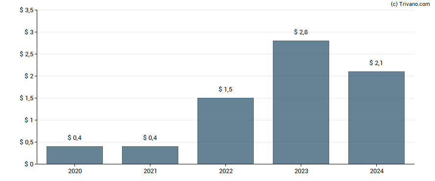 Dividend van Alliance Resource Partners, LP