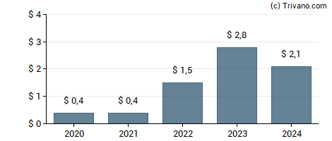 Dividend van Alliance Resource Partners, LP