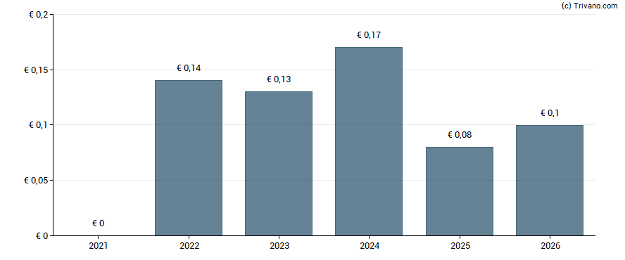 Dividend van Ariston Holding NV