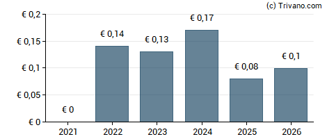Dividend van Ariston Holding NV