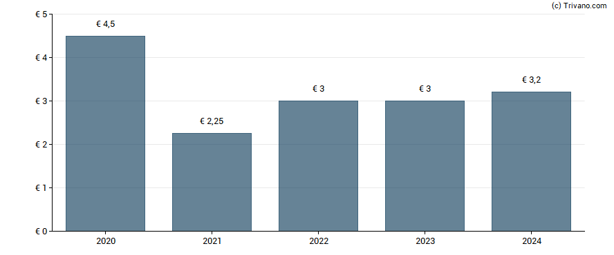 Dividend van Nedap