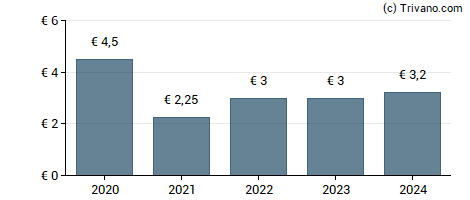 Dividend van Nedap