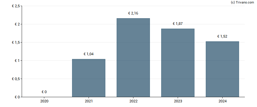 Dividend van Nieuwe Steen Investments