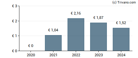 Dividend van Nieuwe Steen Investments