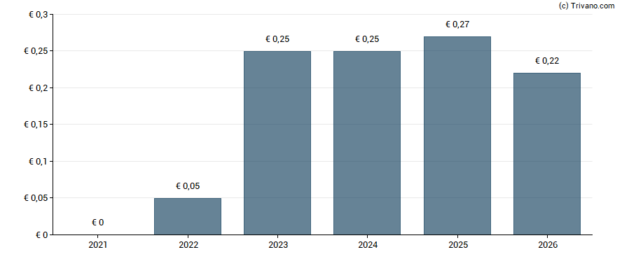Dividend van MFE-MediaForEurope N.V.
