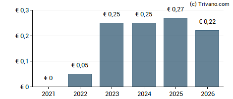 Dividend van MFE-MediaForEurope N.V.
