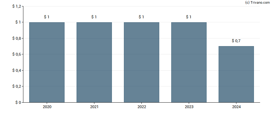 Dividend van Global Indemnity Group LLC - Class A