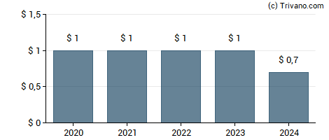 Dividend van Global Indemnity Group LLC - Class A