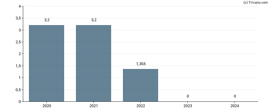 Dividend van Belreca