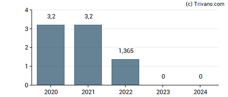 Dividend van Belreca