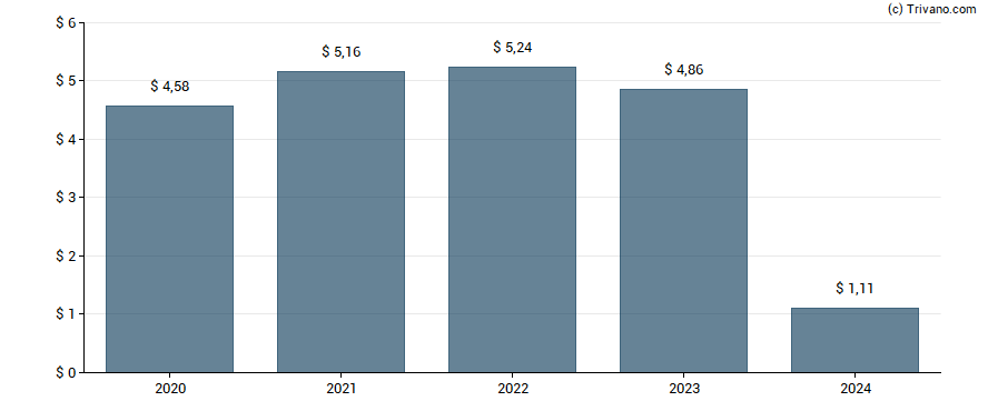 Dividend van Amerisafe Inc