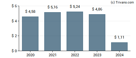 Dividend van Amerisafe Inc