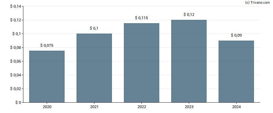 Dividend van Ameriserv Financial Inc