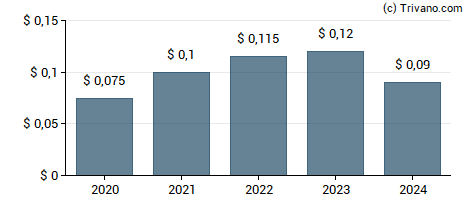 Dividend van Ameriserv Financial Inc