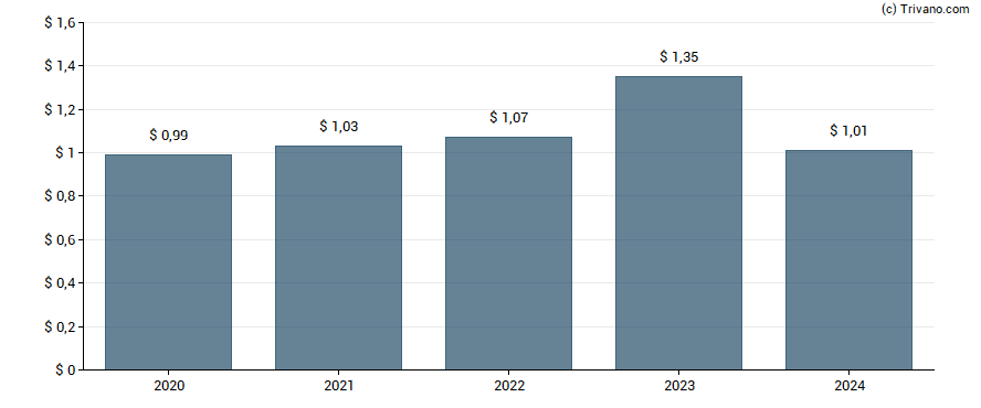 Dividend van Ames National Corp.