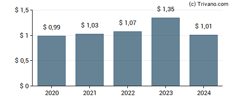 Dividend van Ames National Corp.