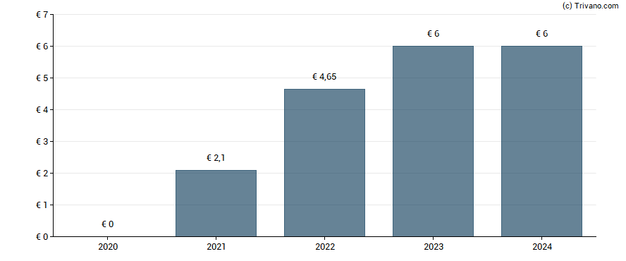 Dividend van Hydratec Industries