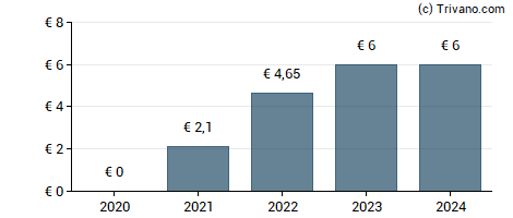 Dividend van Hydratec Industries