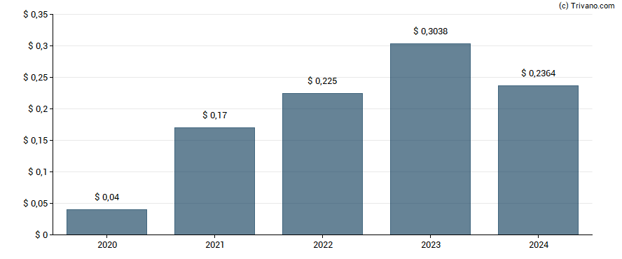 Dividend van AMKOR Technology Inc.