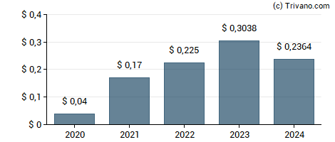 Dividend van AMKOR Technology Inc.