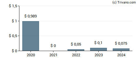 Dividend van Excelerate Energy Inc