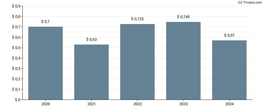 Dividend van Andersons Inc.