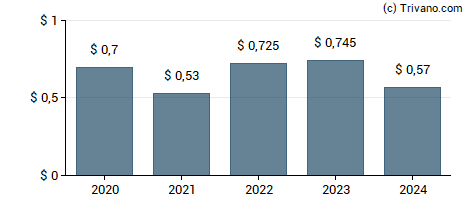 Dividend van Andersons Inc.