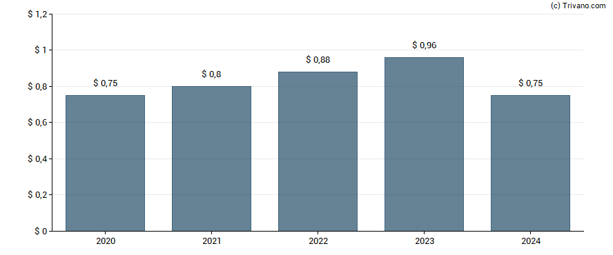 Dividend van Apogee Enterprises Inc.