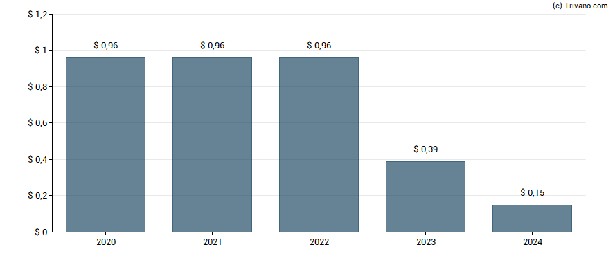 Dividend van Paramount Global