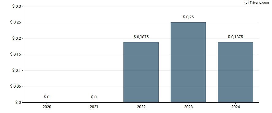 Dividend van Brookfield Business Corp - Class A (Sub Voting)