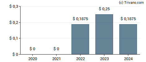 Dividend van Brookfield Business Corp - Class A (Sub Voting)