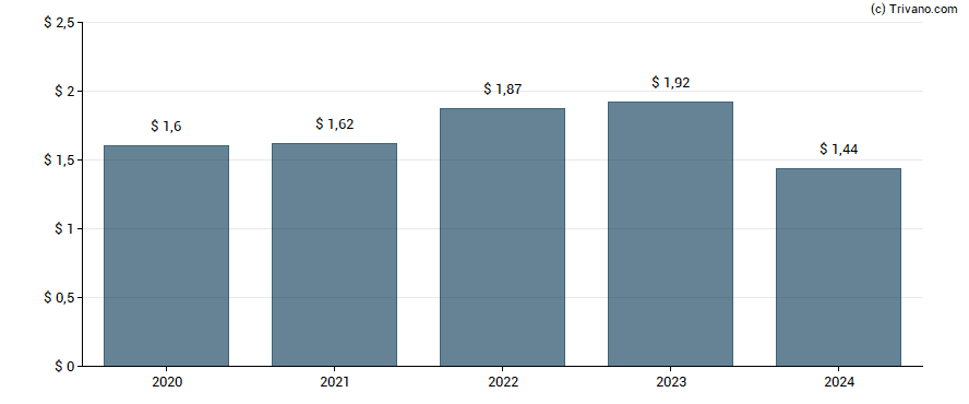 Dividend van Ares Capital Corp