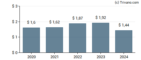 Dividend van Ares Capital Corp