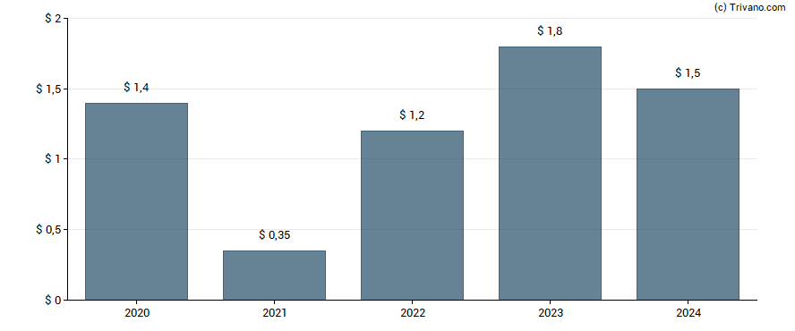 Dividend van HF Sinclair Corporation 