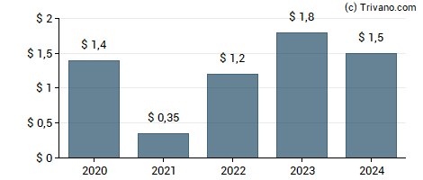 Dividend van HF Sinclair Corporation 